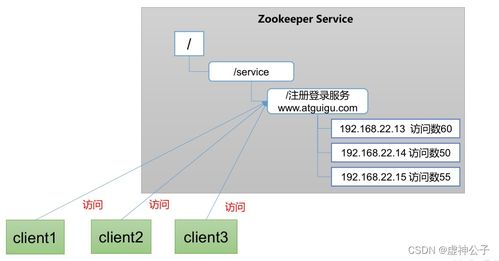 大数据技术入门 ZooKeeper分布式协调服务与数据处理