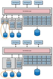 微服务反模式与陷阱剖析（一） 数据处理服务的常见误区
